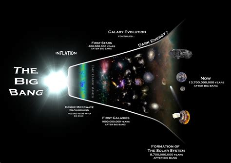 The Big Bang & the Formation of the Universe - Maggie's Science Connection