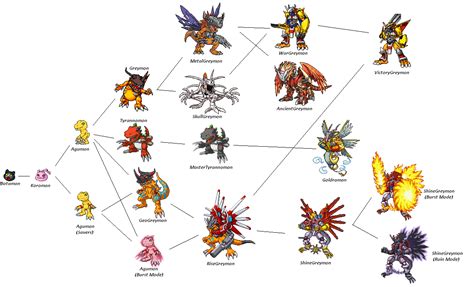 Agumon Linha Evolutiva | Digimon, Desenho de personagens, Pokemon