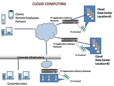 Multi Cloud Architecture Diagram