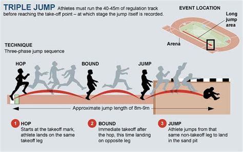 PE Dept - Athletics - Long & Triple Jump Coaching Cards | Teaching ...