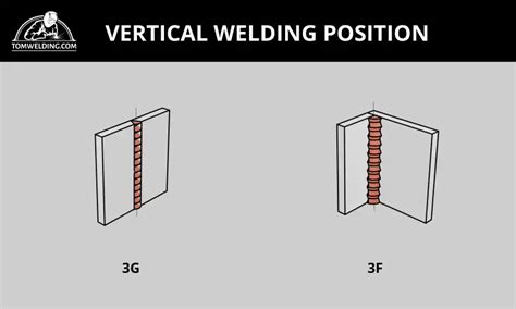 4 Basic Welding Positions That You Must Know - Tom Welding