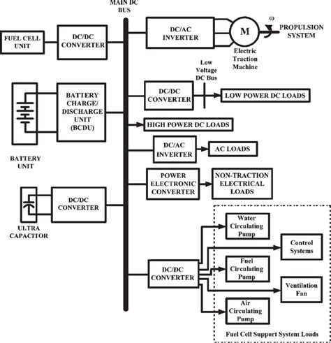 FCV electrical power distribution system. | Download Scientific Diagram