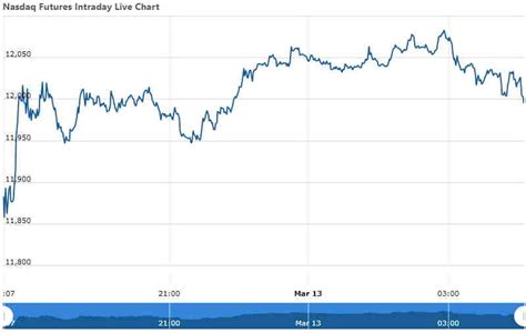 Nasdaq Futures | NASDAQ FUTURES OPENING UPDATE AS ON 13 MARCH 2023