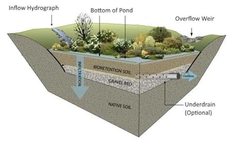 Bioretention Pond Design – Learn Hydrology Studio