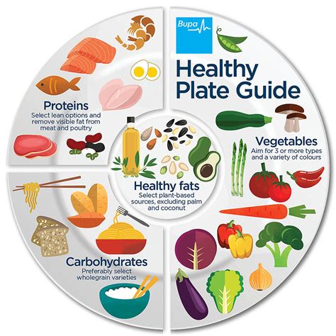 Healthy plate guide