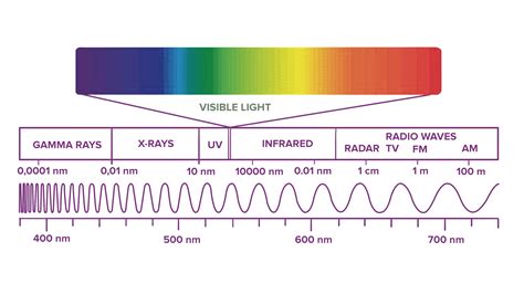 What do you mean by electromagnetic spectrum? Give the complete ...