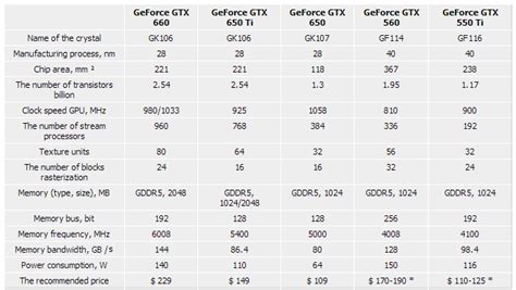 NVIDIA GeForce GTX 650 Ti Graphics Card: Review & Specs