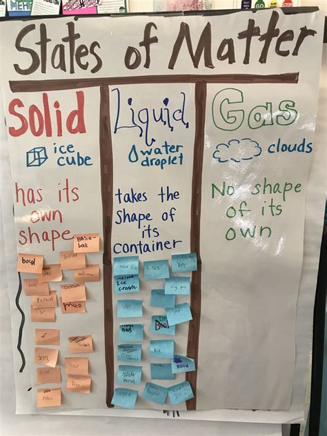 States of Matter Anchor Chart