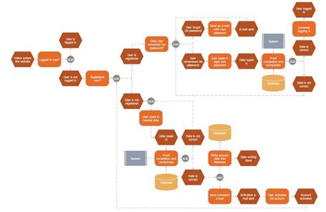 Website Flowchart: Top 5 Templates to Learn How to Create It