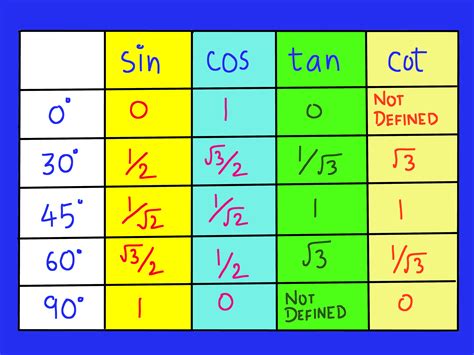 How to Remember the Trigonometric Table: 5 Steps (with Pictures)