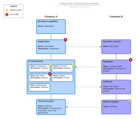 How to Draw 5 Types of Architectural Diagrams | Lucidchart Blog