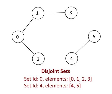 Disjoint Set | Union-Find Algorithm - Union by rank and path compression