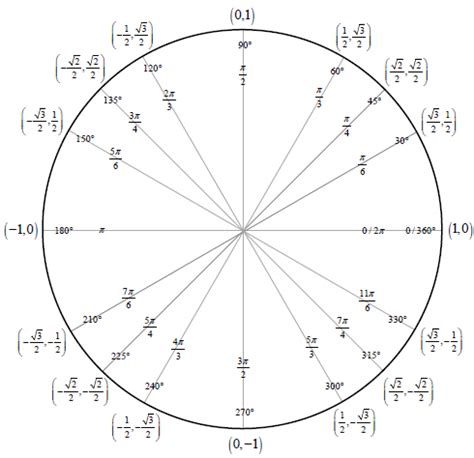 Unit Circle | New Calendar Template Site