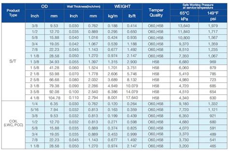 Refrigeration Copper Pipe Size Chart | SexiezPix Web Porn