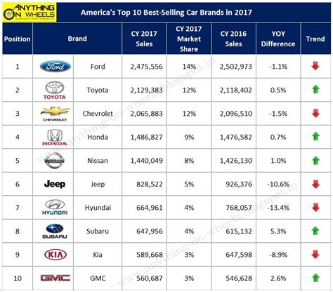 ANYTHING ON WHEELS: America's "Top 10" Best-Selling Car Brands in 2017