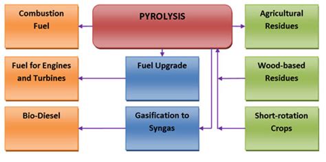 Biomass Pyrolysis Process | BioEnergy Consult