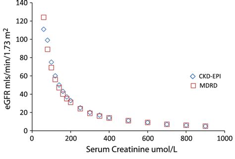 eGFR calculated for a given serum creatinine for the MDRD and CKD-EPI ...