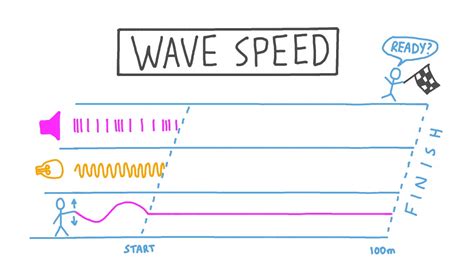 Lesson Video: Wave Speed | Nagwa