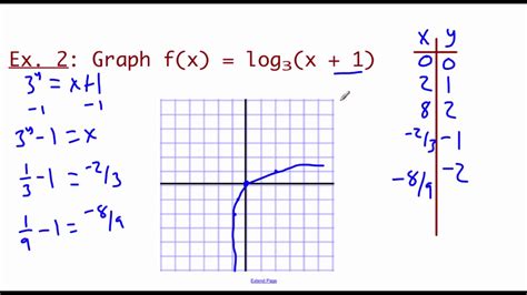 How To Graph Logarithmic Functions