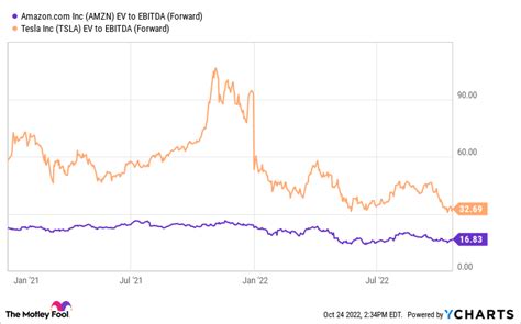 More Likely to 5x First: Tesla vs. Amazon | The Motley Fool