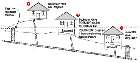 Determining if a Waste Backwater Valve is needed