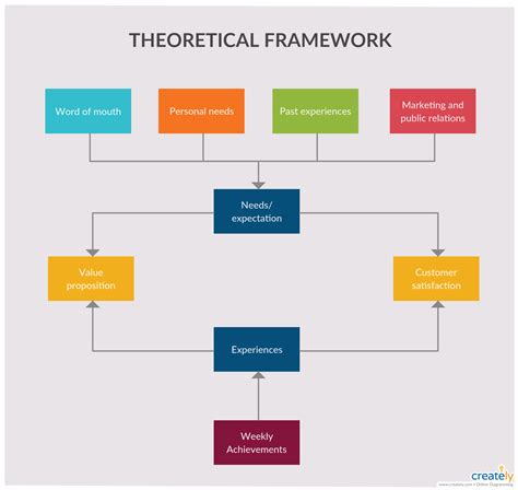 Theoretical Framework [classic] | Flow chart template, Framework, Flow ...