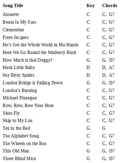 Easy Guitar Chords English Songs - the hobby