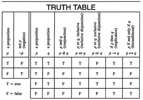 Truth Tables For Dummies | Awesome Home