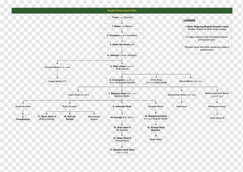 Mughal Emperors Family Tree