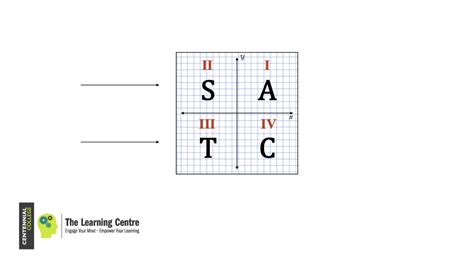 Trigonometric Signs - YouTube