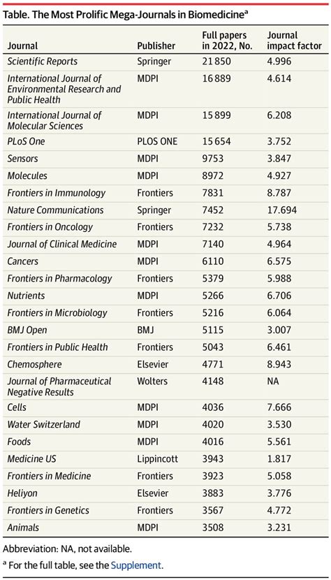 The death of open access mega-journals?