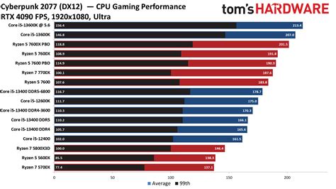 Intel Core i5-13400F Review: Leading Value Gaming at $200 | Tom's Hardware