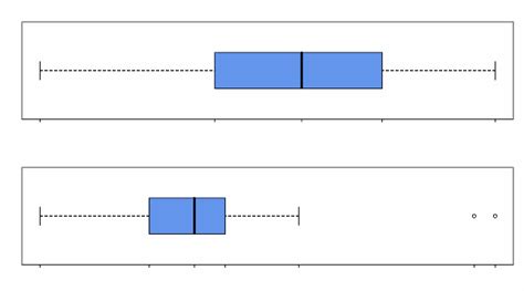 Positively Skewed Box Plot