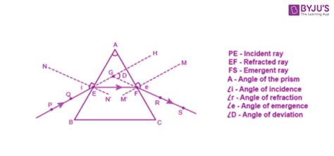 Refraction of Light Through a Glass Prism | Refraction Phenomenon