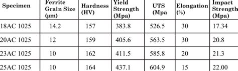 Ferrite grain size and mechanical properties of the steel samples ...