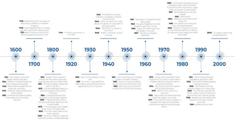 History Of Computer 1 Timeline Timetoast Timelines