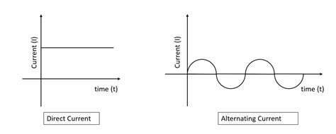 Graph of direct current and alternating current are-