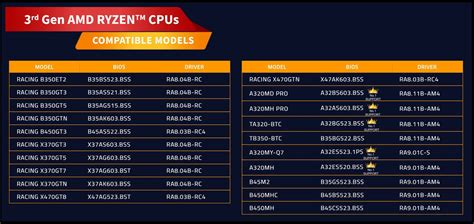 BIOSTAR motherboards updated for AMD Ryzen 3rd Generation - Games ...