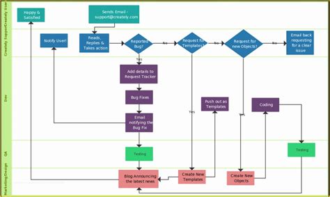 Free Visio Flowchart Templates Of Cross Functional Flowchart Templates ...