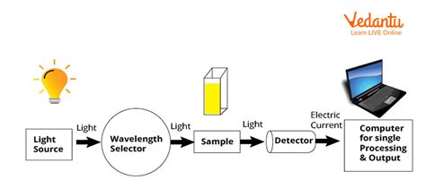 UV-Vis Spectroscopy Principle, Instrumentation,, 50% OFF