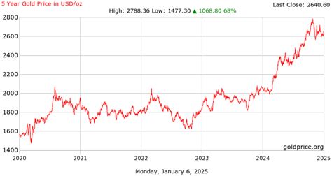 Gold Price on 30 June 2023