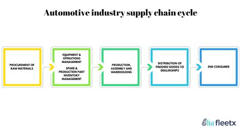 Navigating the automotive supply chain in a post-covid era