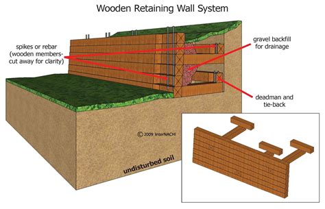 Wood Retaining Wall - Inspection Gallery - InterNACHI®