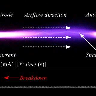 Corona discharge and breakdown images in the downwind case. (a) Corona ...