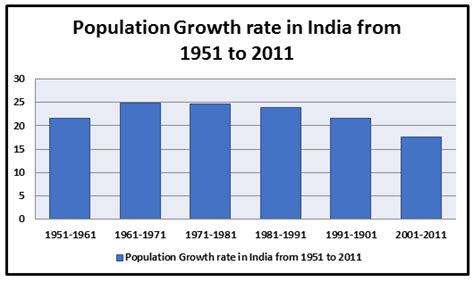 Population Growth In India - PELAJARAN