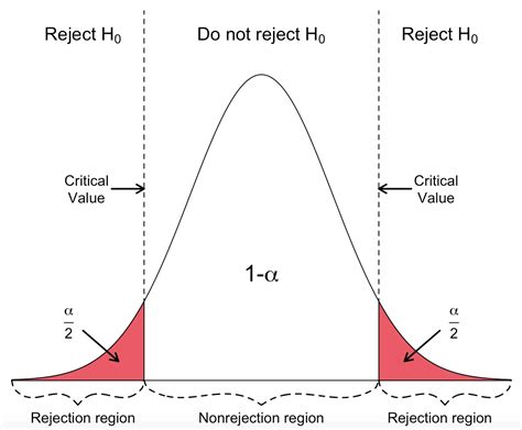 Critical Value Approach in Hypothesis Testing | sebhastian