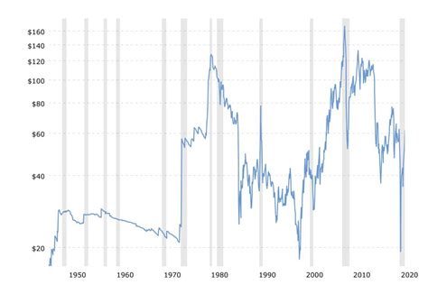 Crude Oil Prices - 70 Year Historical Chart : r/Oilstocks