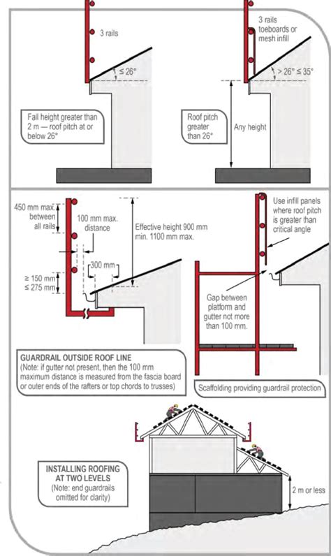 Roof edge protection fact sheet | SafeWork NSW