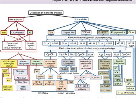 [PDF] Classification of neurodegenerative diseases | Semantic Scholar