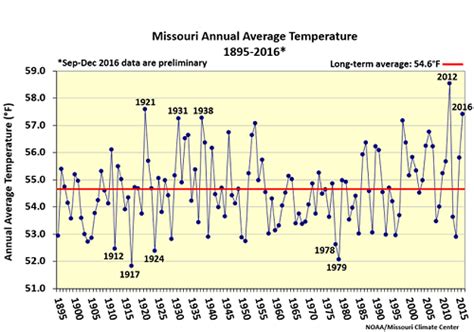 Missouri Climate Center